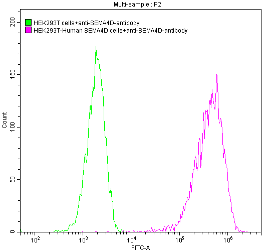 CSB-SC0005HU-FACS